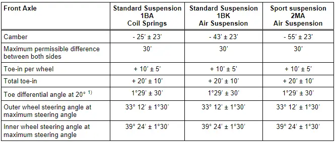 Axle Alignment Specified Values